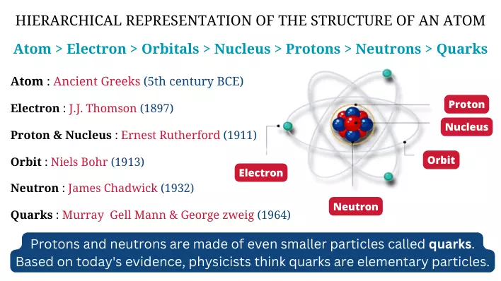 Structure of atoms, molecules, and chemical bonds: Hierarchical representation of atomic structure with Electron orbitals and nucleus